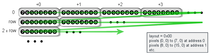 Standard bitmap lay-out (not lay-out modifier bits set)