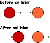 collision in one dimension