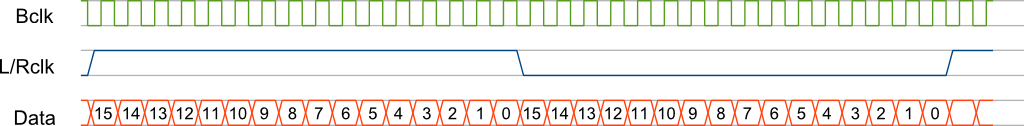 Right-Justified timing (32f<sub>s</sub>)